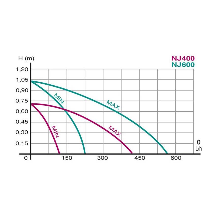 Newa Jet NJ400 | Minipumpe 120-400 l/h