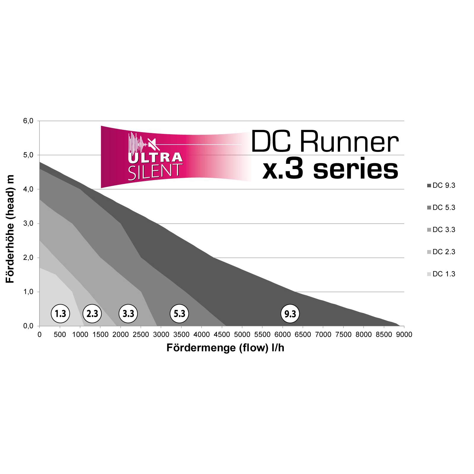 Aqua-Medic DC Runner 2.3 Aquarium Universalpumpe | max. 20 W 2.000 l/h