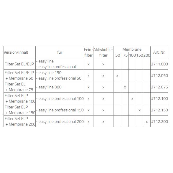 Tabelle Aqua-Medic Filter Set für Osmosenlage Tabelle für Zubehör von Aqua-Medic Umkehrosmoseanlagen